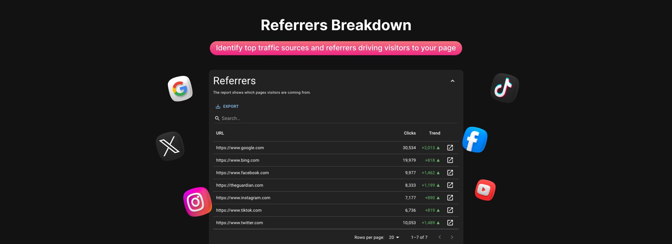 Referrers Breakdown. Identify top traffic sources and referrers driving visitors to your page